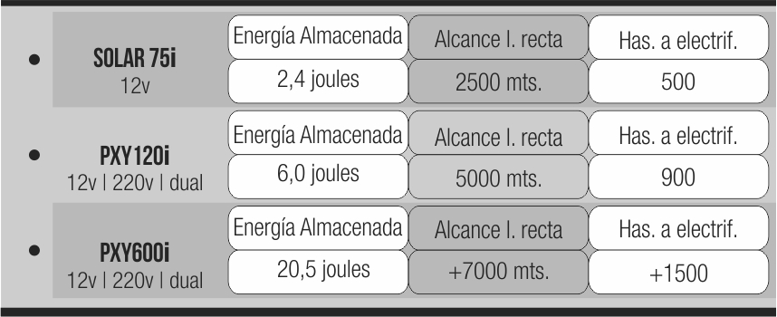 electrificadores pastor inteligente plyrap